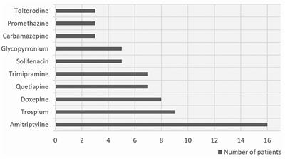 Anticholinergic Drug Exposure Increases the Risk of Delirium in Older Patients Undergoing Elective Surgery